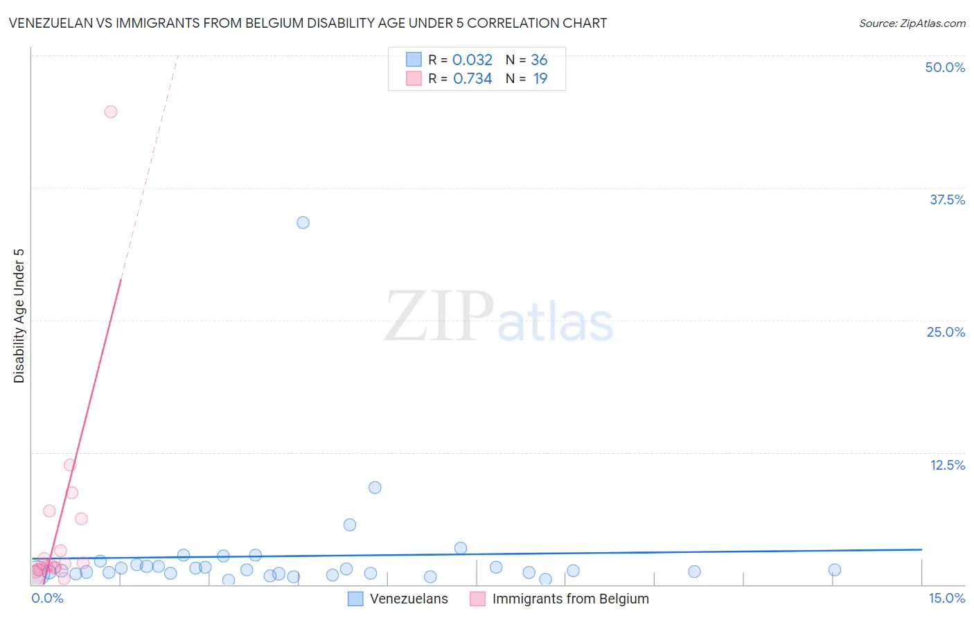 Venezuelan vs Immigrants from Belgium Disability Age Under 5