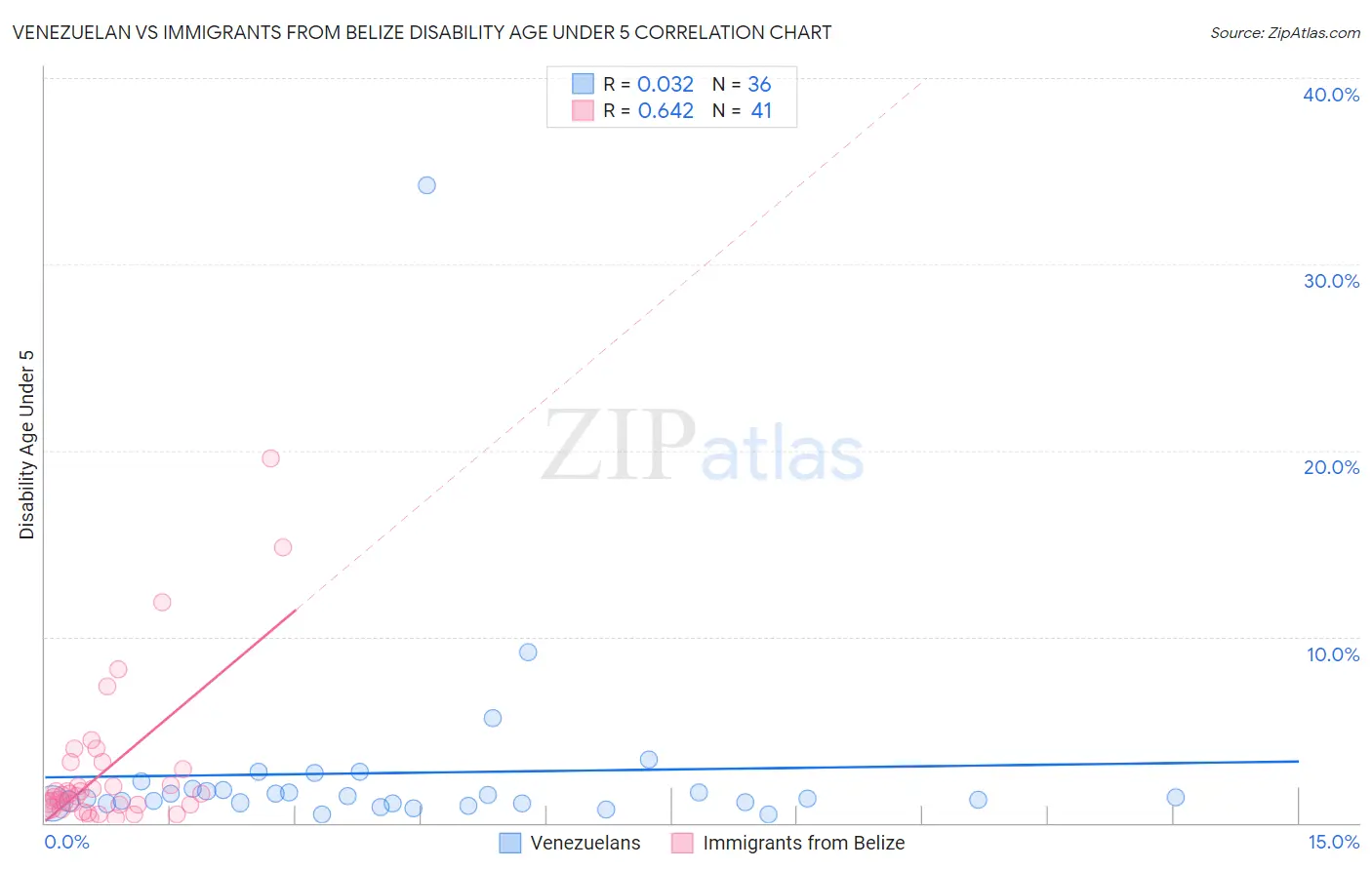Venezuelan vs Immigrants from Belize Disability Age Under 5