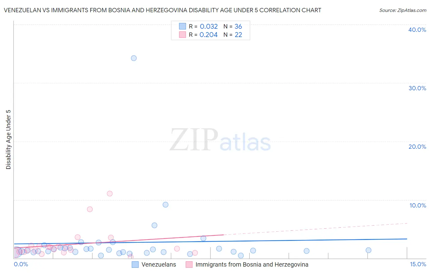 Venezuelan vs Immigrants from Bosnia and Herzegovina Disability Age Under 5