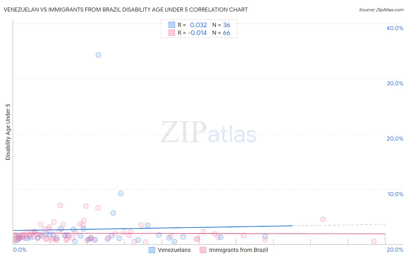 Venezuelan vs Immigrants from Brazil Disability Age Under 5