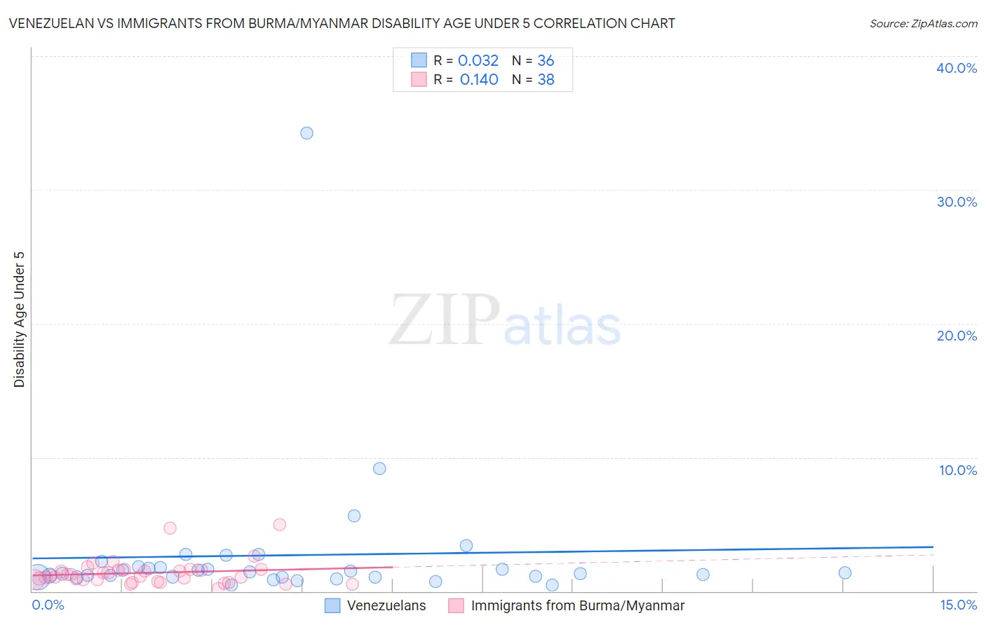 Venezuelan vs Immigrants from Burma/Myanmar Disability Age Under 5