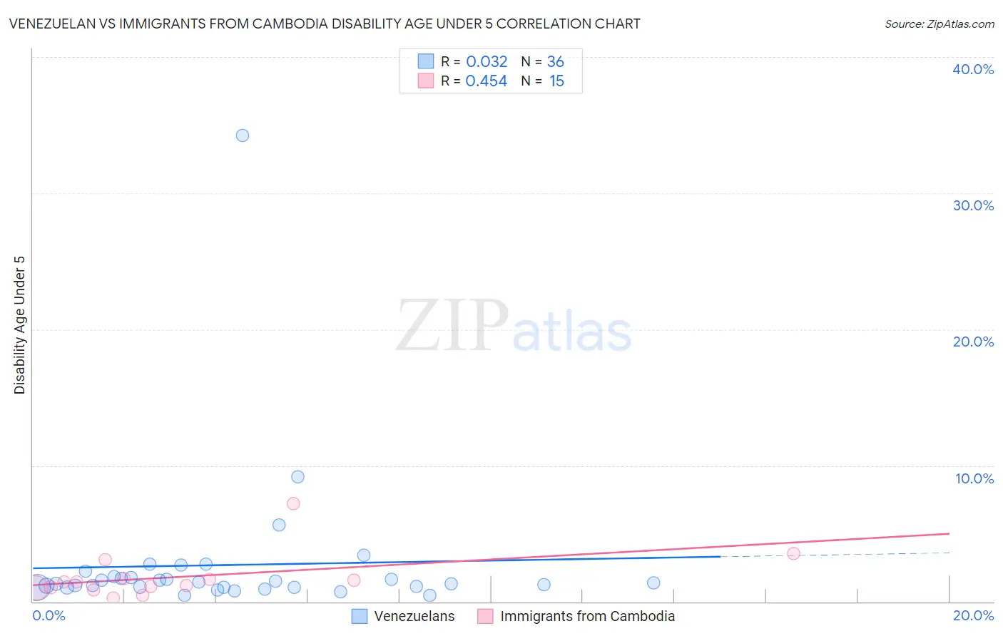 Venezuelan vs Immigrants from Cambodia Disability Age Under 5