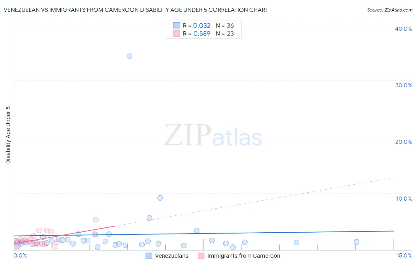 Venezuelan vs Immigrants from Cameroon Disability Age Under 5