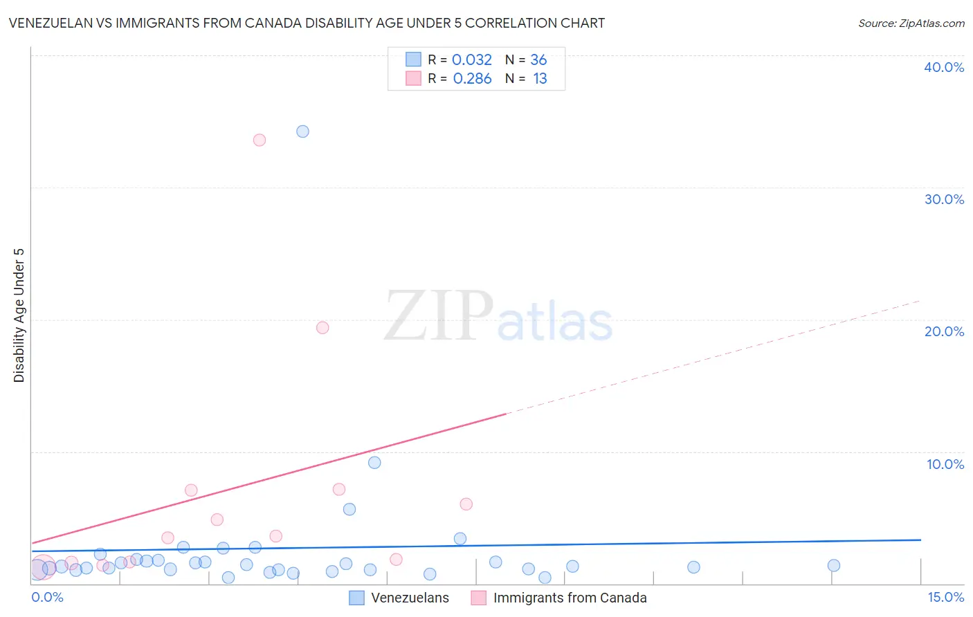 Venezuelan vs Immigrants from Canada Disability Age Under 5