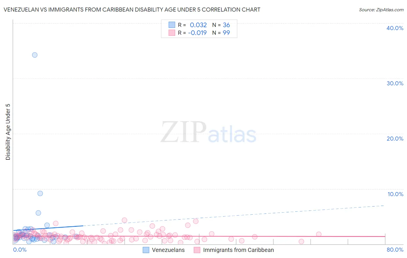 Venezuelan vs Immigrants from Caribbean Disability Age Under 5