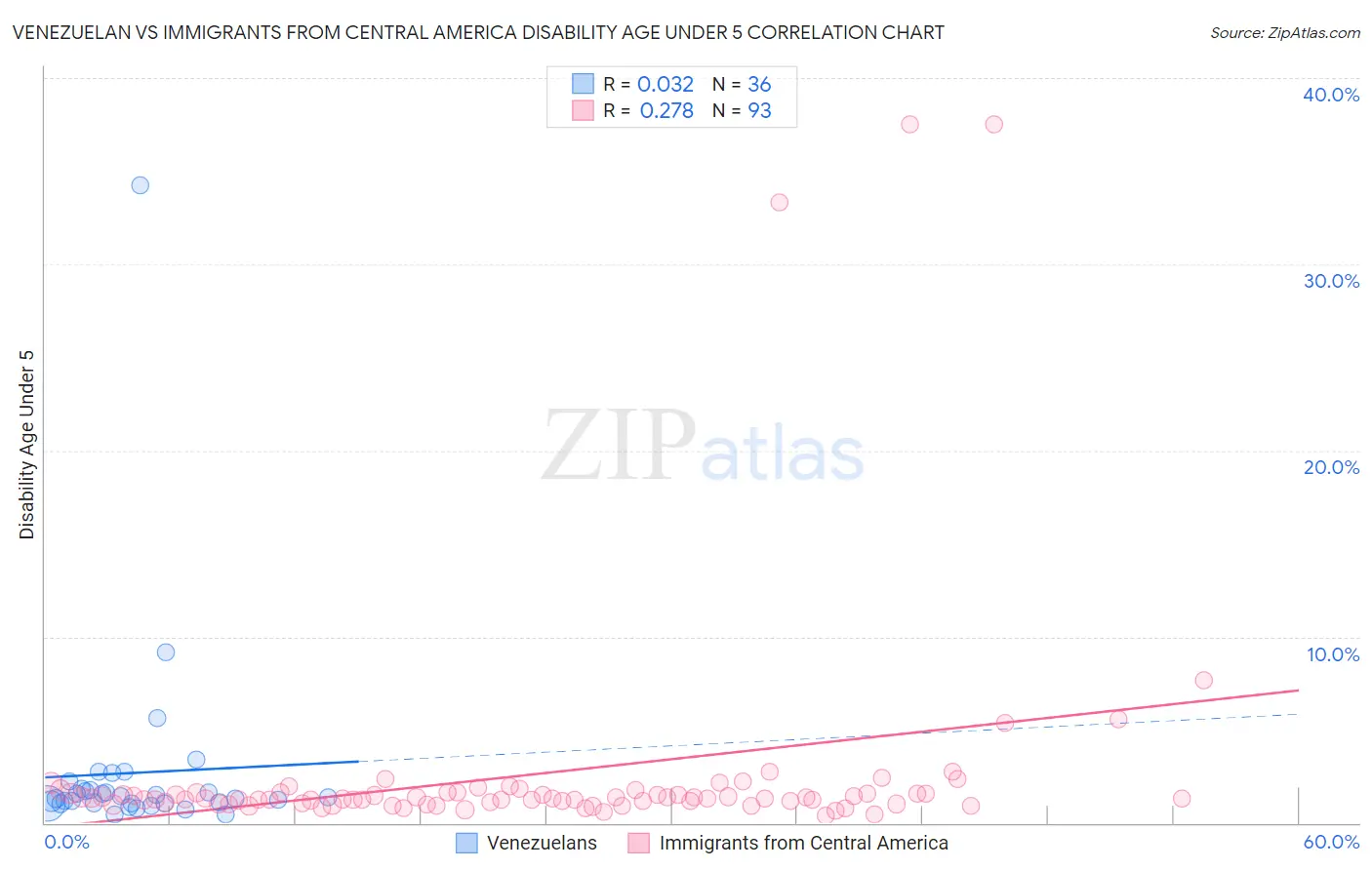 Venezuelan vs Immigrants from Central America Disability Age Under 5