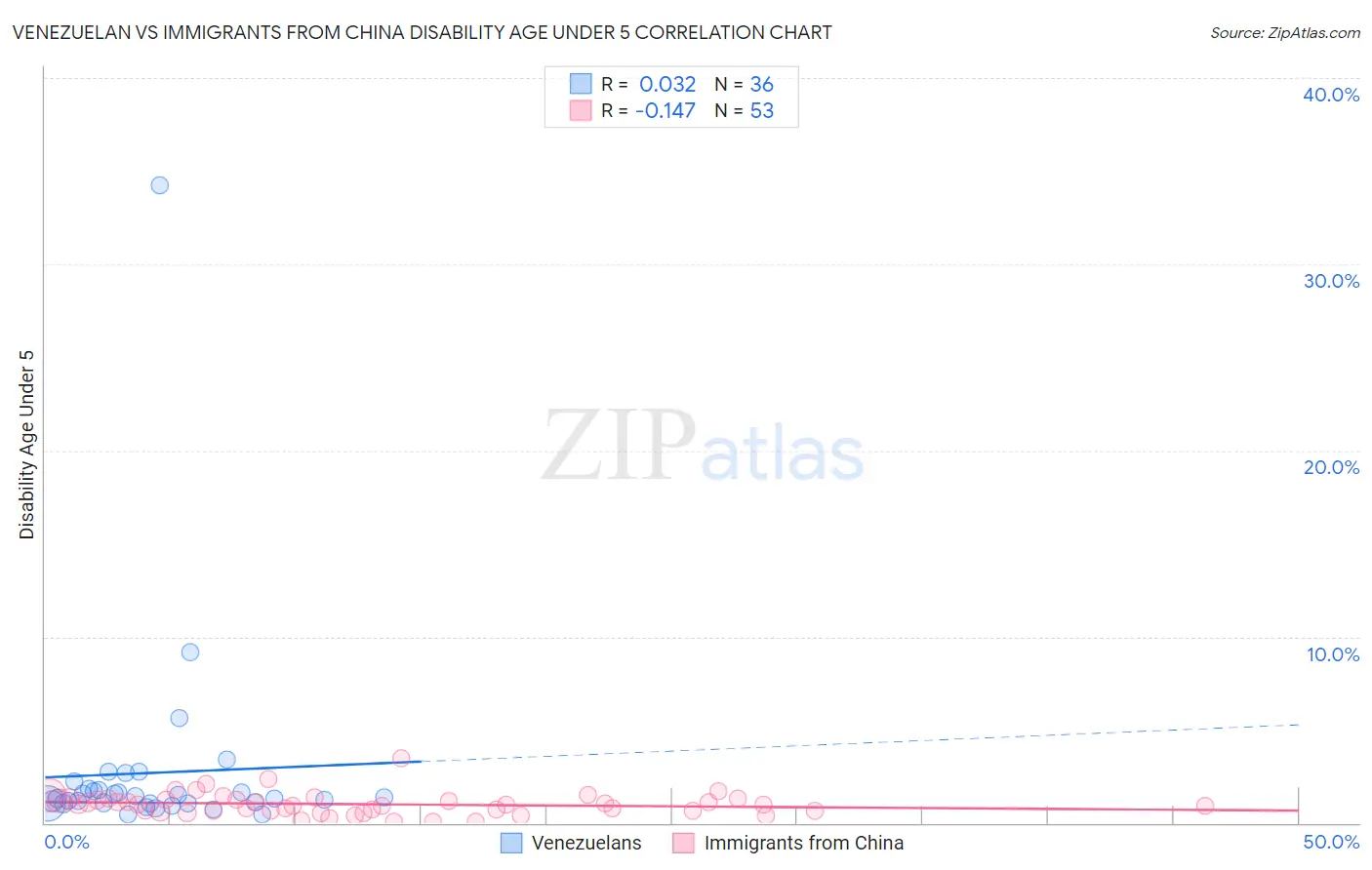 Venezuelan vs Immigrants from China Disability Age Under 5