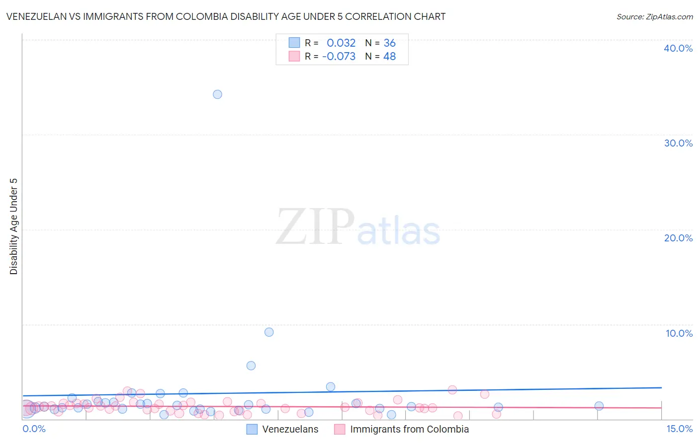 Venezuelan vs Immigrants from Colombia Disability Age Under 5