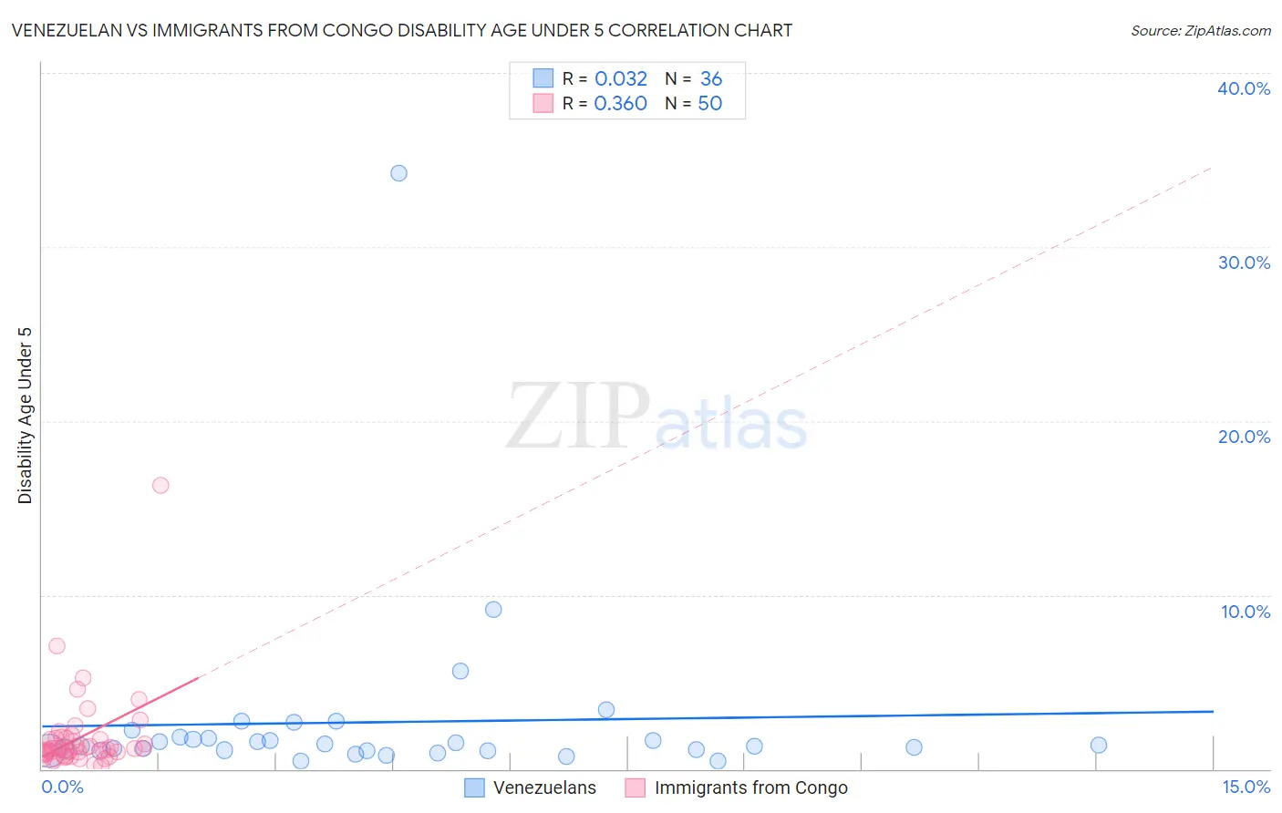 Venezuelan vs Immigrants from Congo Disability Age Under 5