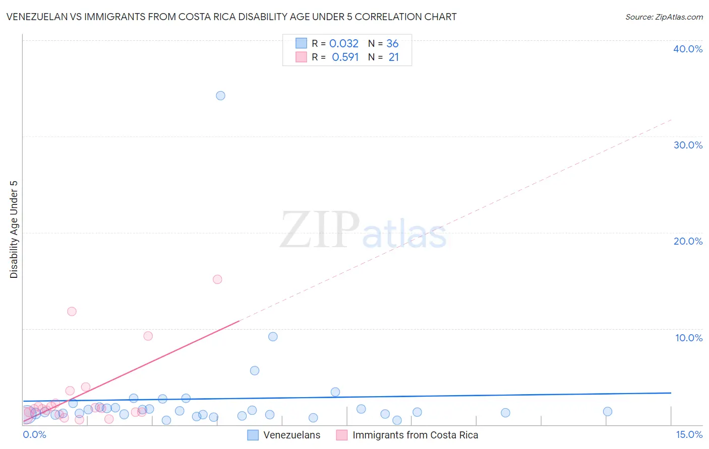 Venezuelan vs Immigrants from Costa Rica Disability Age Under 5