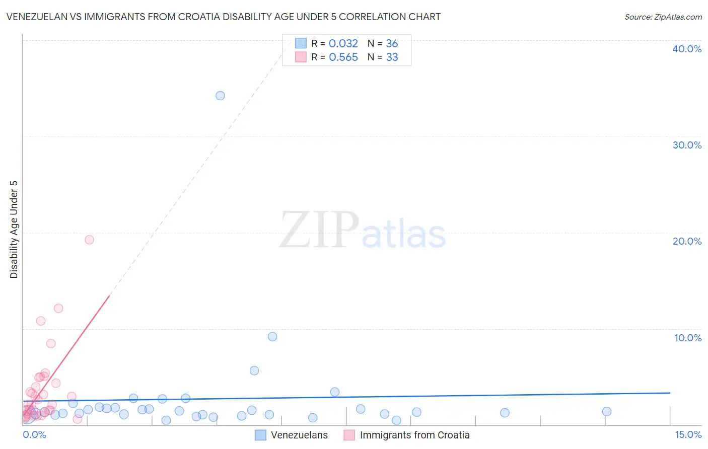 Venezuelan vs Immigrants from Croatia Disability Age Under 5