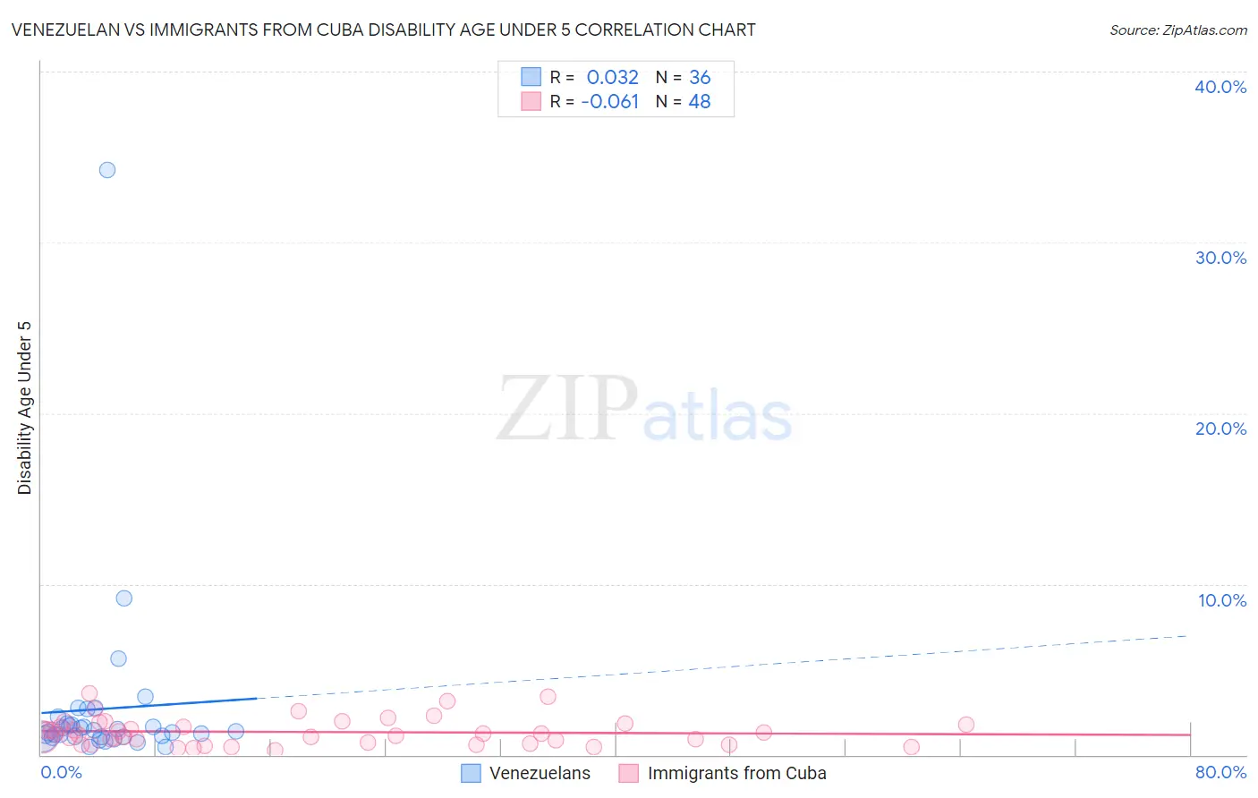 Venezuelan vs Immigrants from Cuba Disability Age Under 5
