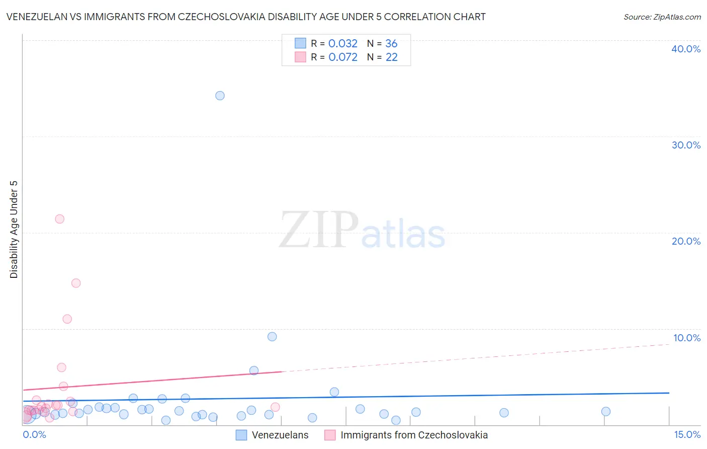 Venezuelan vs Immigrants from Czechoslovakia Disability Age Under 5