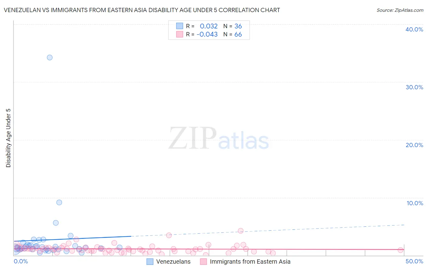 Venezuelan vs Immigrants from Eastern Asia Disability Age Under 5