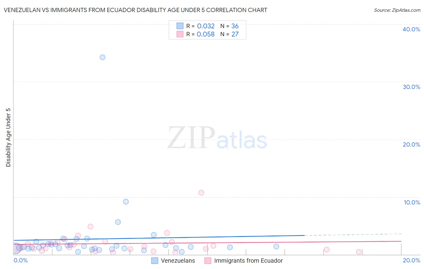 Venezuelan vs Immigrants from Ecuador Disability Age Under 5