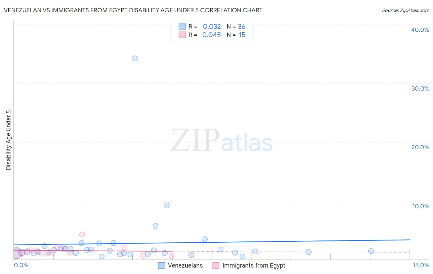 Venezuelan vs Immigrants from Egypt Disability Age Under 5