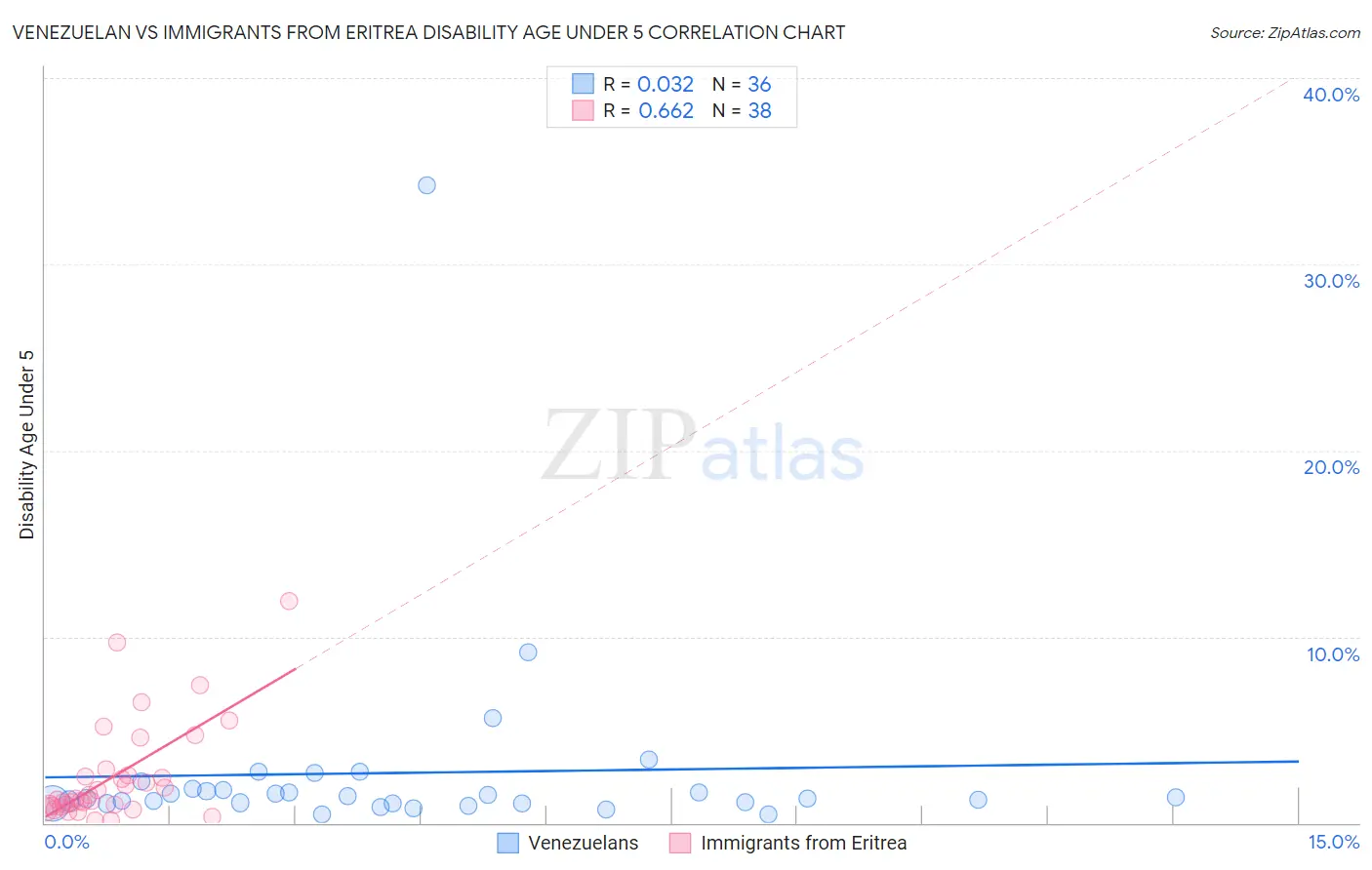 Venezuelan vs Immigrants from Eritrea Disability Age Under 5