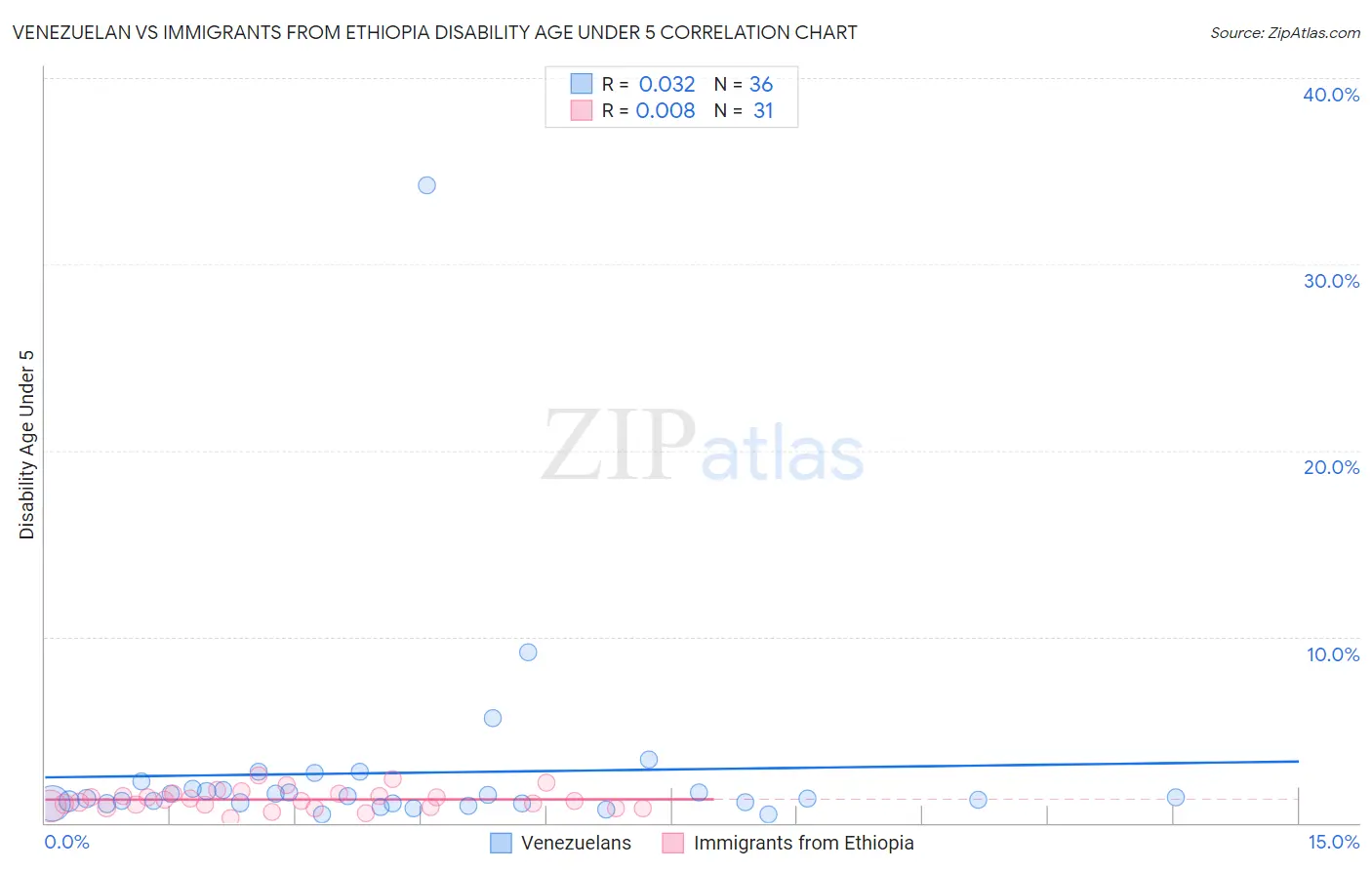 Venezuelan vs Immigrants from Ethiopia Disability Age Under 5