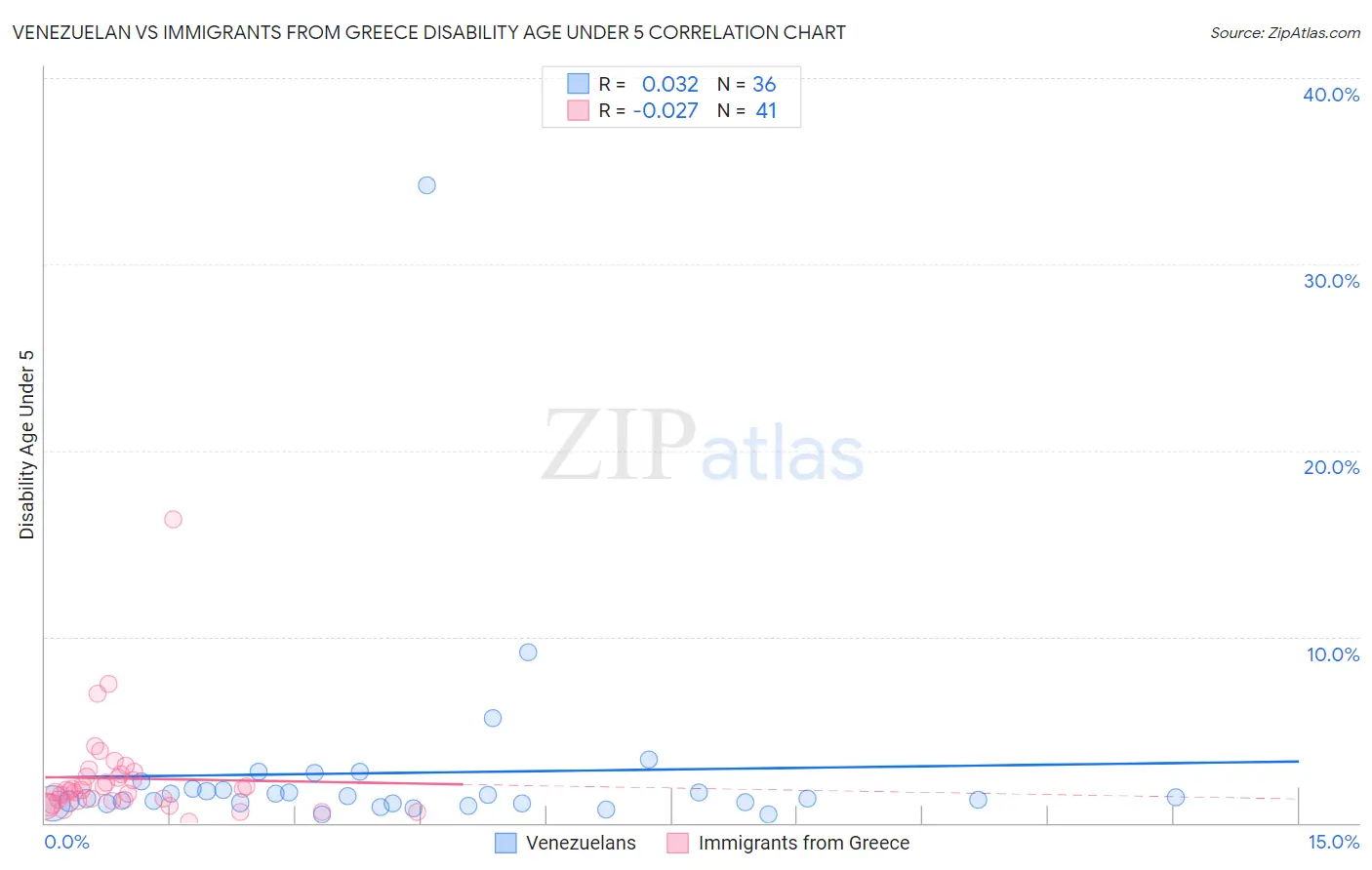 Venezuelan vs Immigrants from Greece Disability Age Under 5