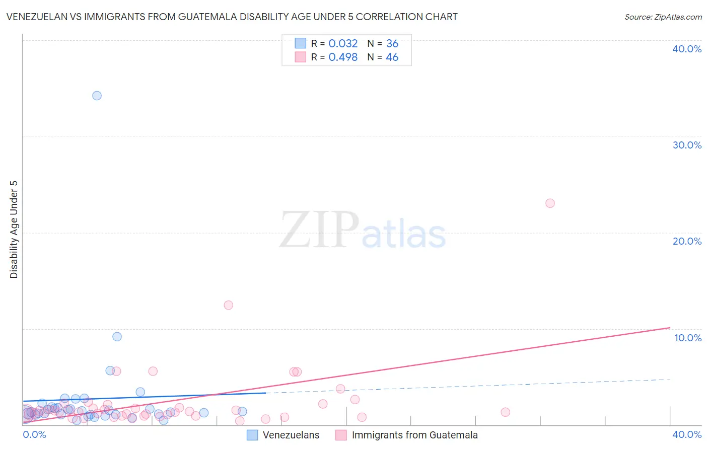 Venezuelan vs Immigrants from Guatemala Disability Age Under 5
