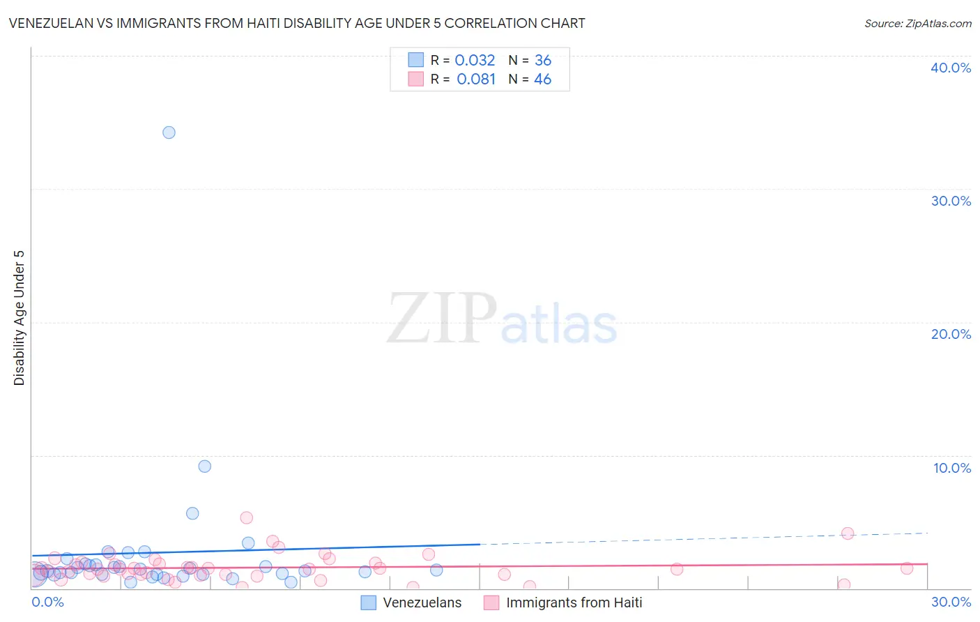 Venezuelan vs Immigrants from Haiti Disability Age Under 5