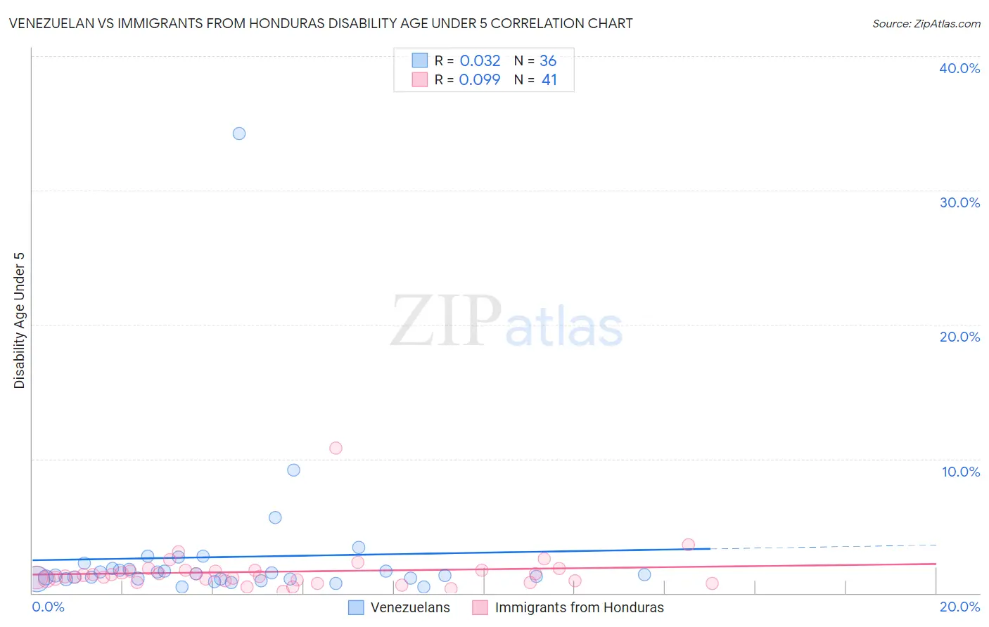 Venezuelan vs Immigrants from Honduras Disability Age Under 5