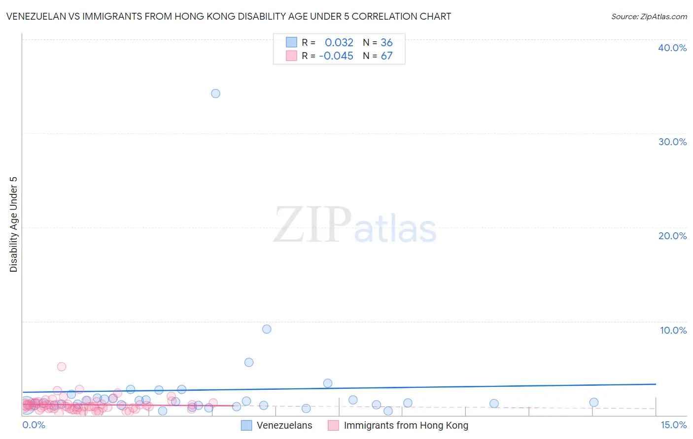 Venezuelan vs Immigrants from Hong Kong Disability Age Under 5