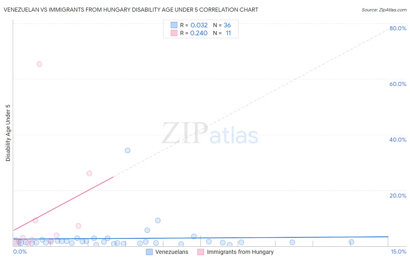 Venezuelan vs Immigrants from Hungary Disability Age Under 5