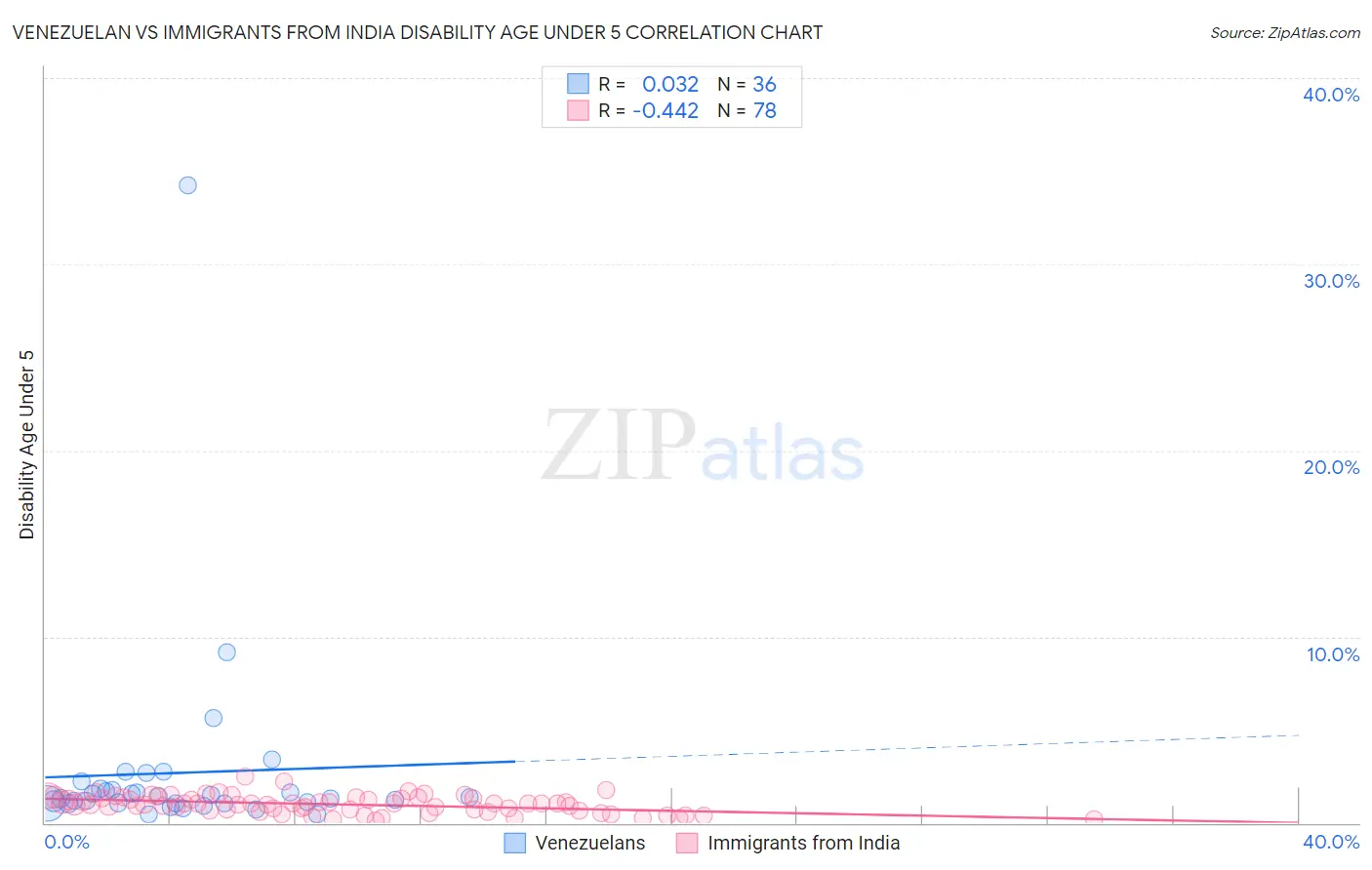 Venezuelan vs Immigrants from India Disability Age Under 5