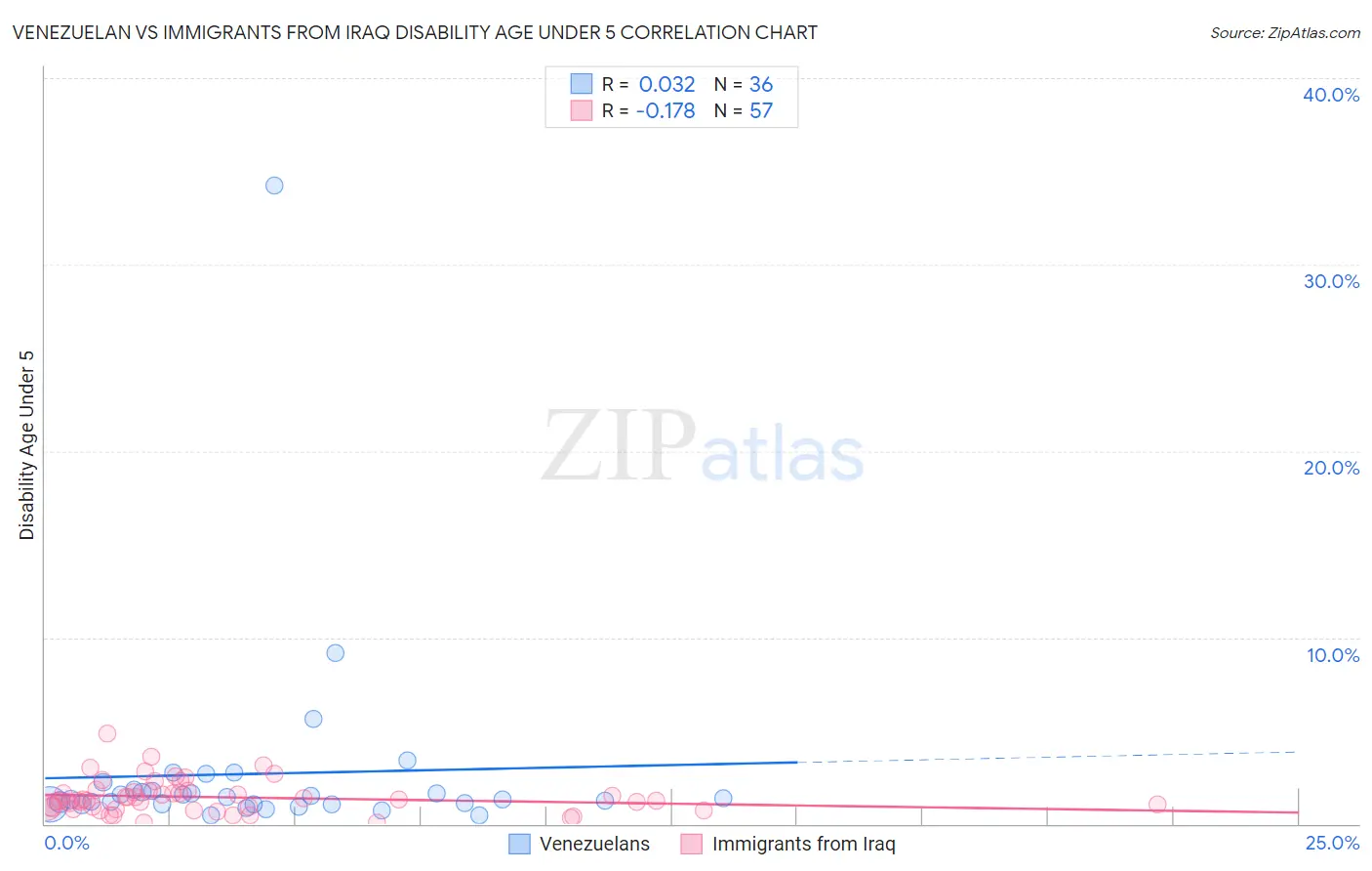 Venezuelan vs Immigrants from Iraq Disability Age Under 5