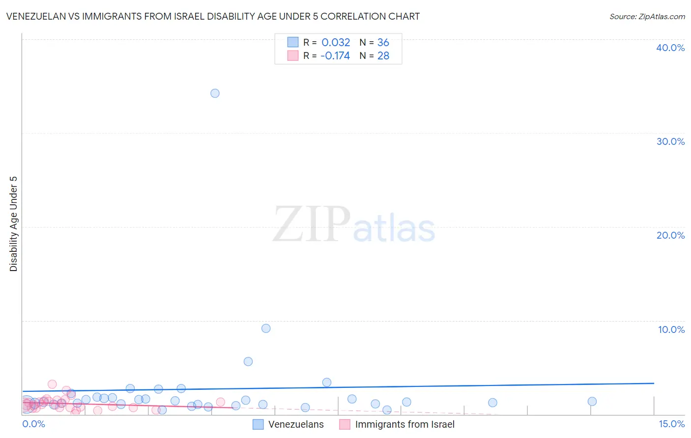 Venezuelan vs Immigrants from Israel Disability Age Under 5