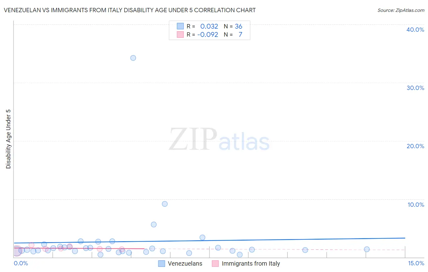 Venezuelan vs Immigrants from Italy Disability Age Under 5