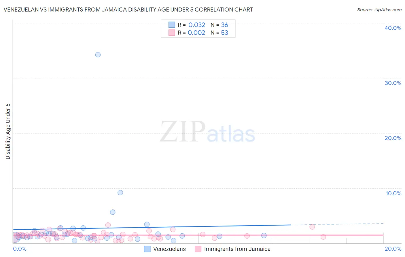 Venezuelan vs Immigrants from Jamaica Disability Age Under 5