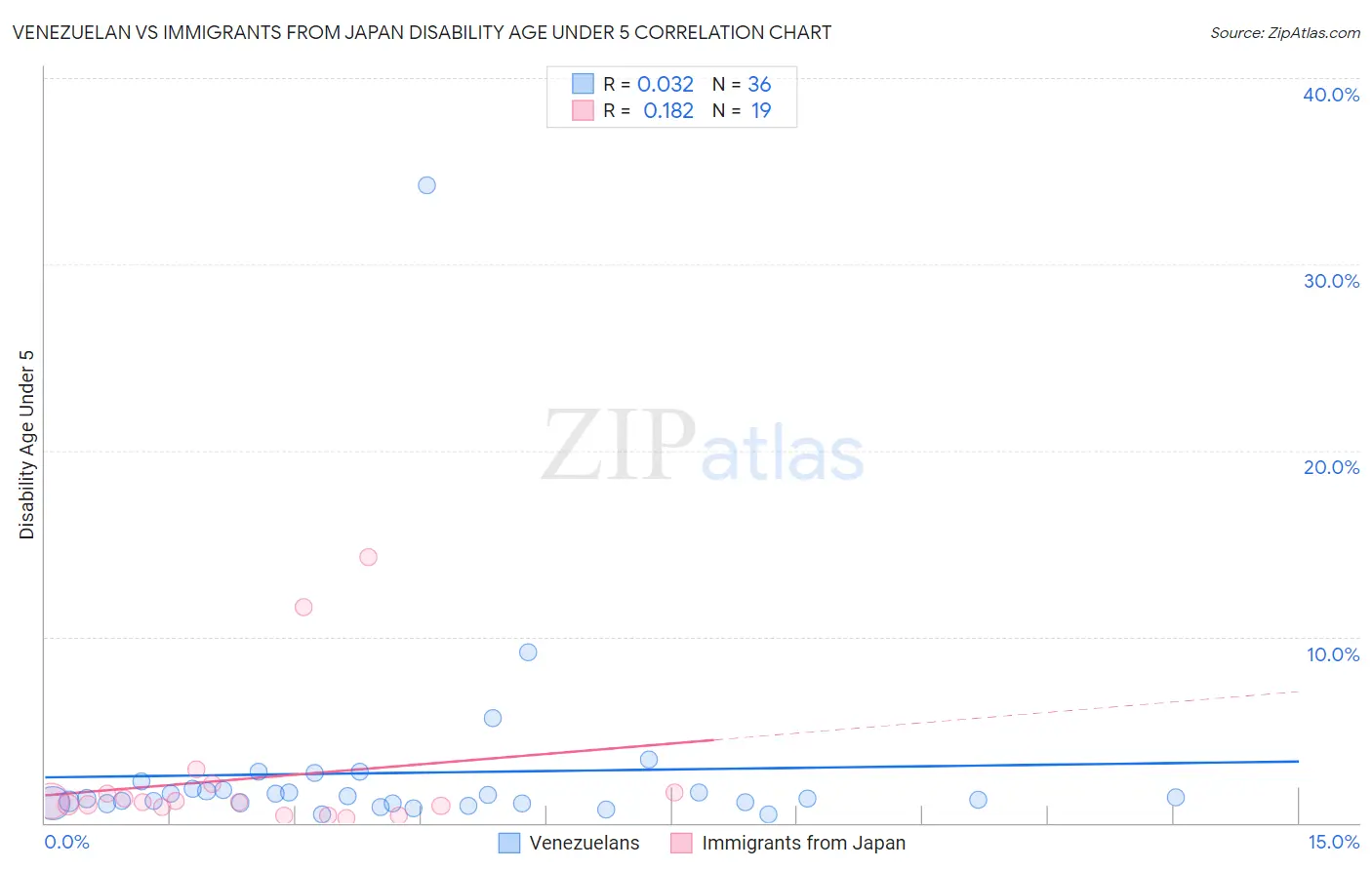 Venezuelan vs Immigrants from Japan Disability Age Under 5