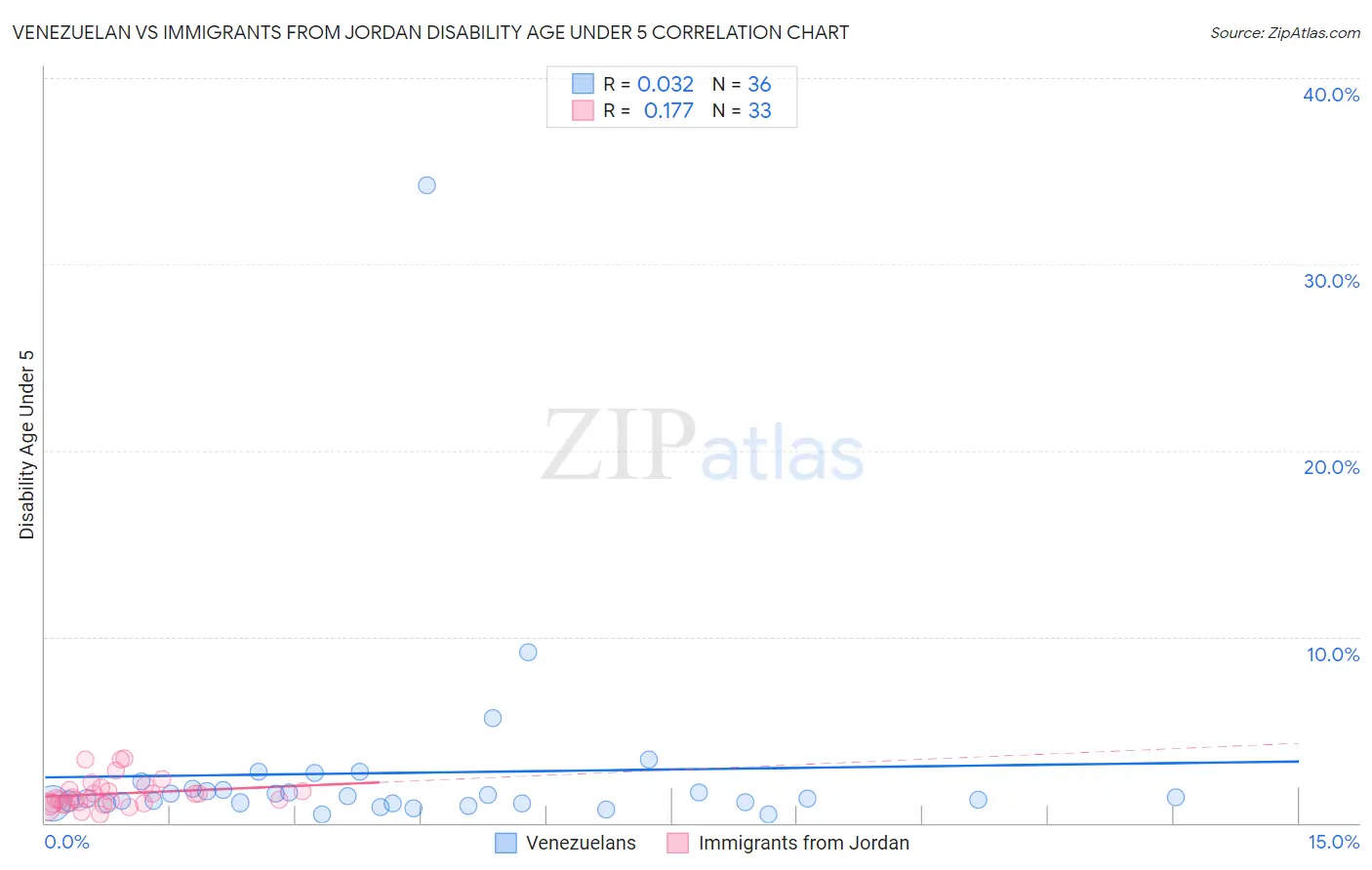 Venezuelan vs Immigrants from Jordan Disability Age Under 5