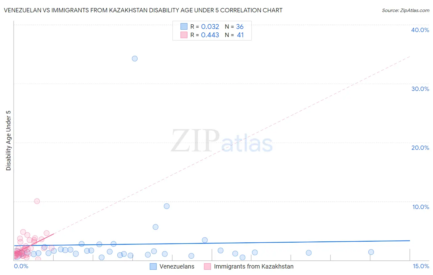 Venezuelan vs Immigrants from Kazakhstan Disability Age Under 5