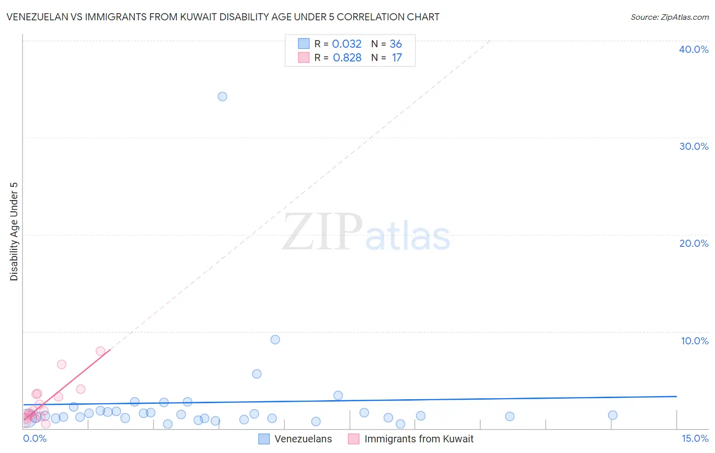 Venezuelan vs Immigrants from Kuwait Disability Age Under 5