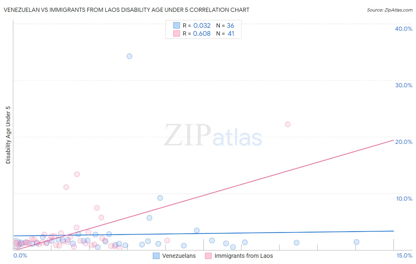 Venezuelan vs Immigrants from Laos Disability Age Under 5