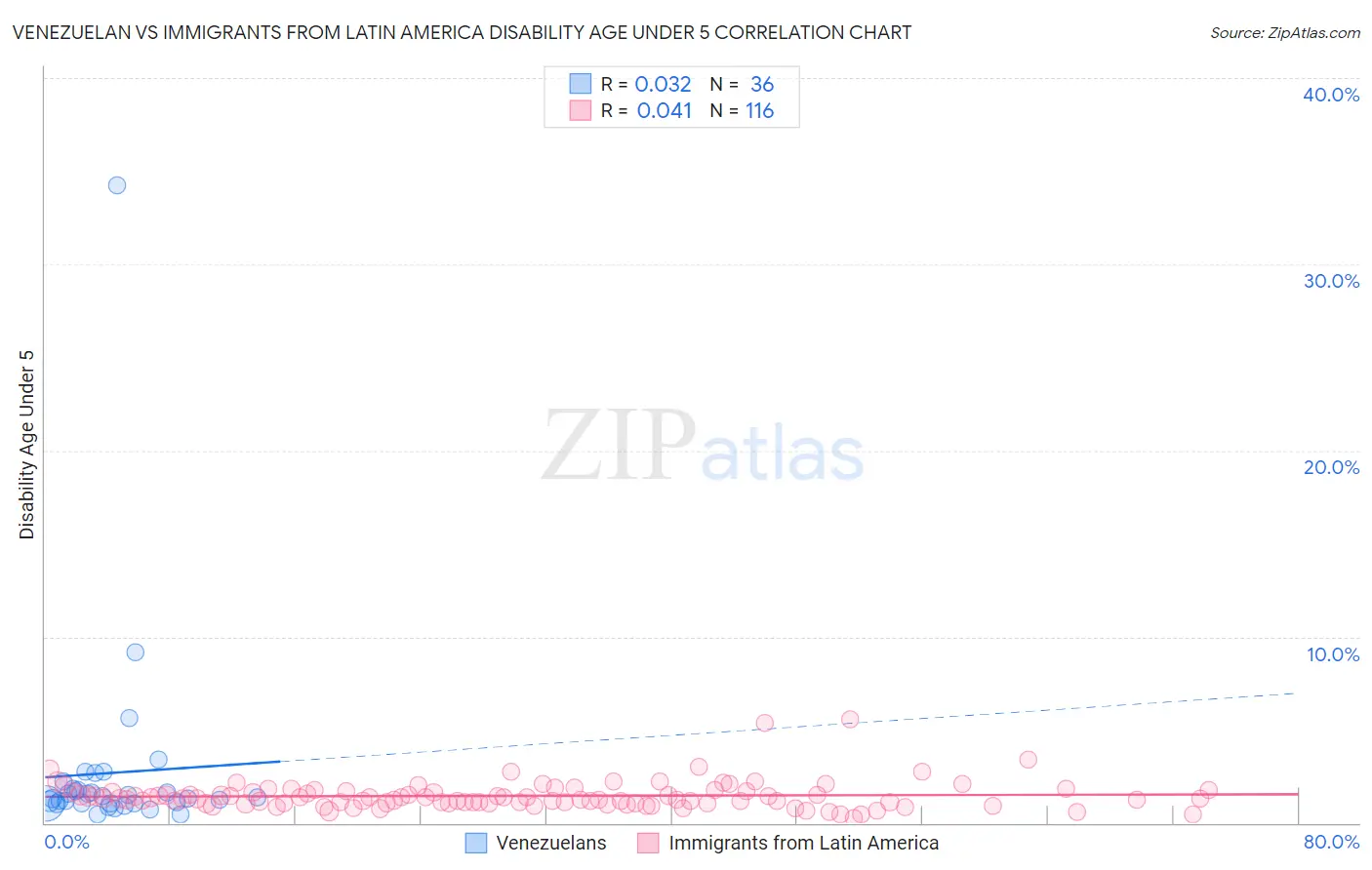 Venezuelan vs Immigrants from Latin America Disability Age Under 5