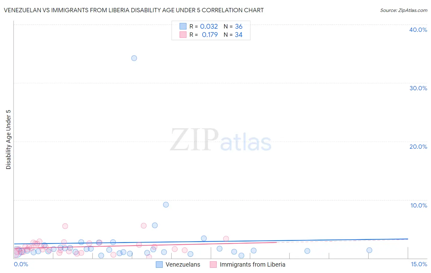 Venezuelan vs Immigrants from Liberia Disability Age Under 5