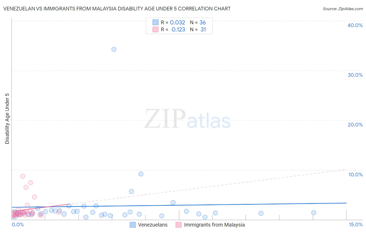 Venezuelan vs Immigrants from Malaysia Disability Age Under 5