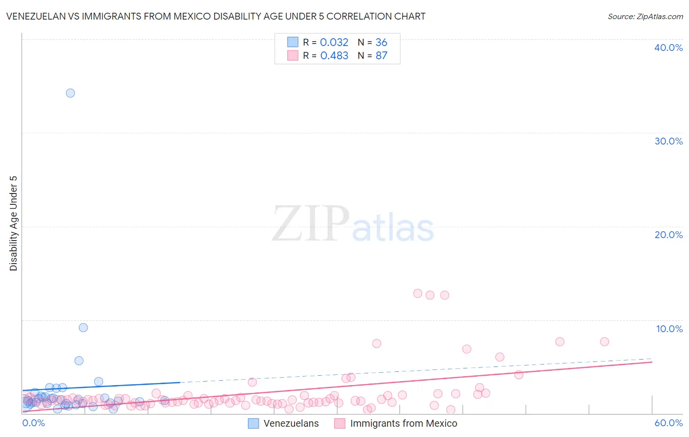 Venezuelan vs Immigrants from Mexico Disability Age Under 5