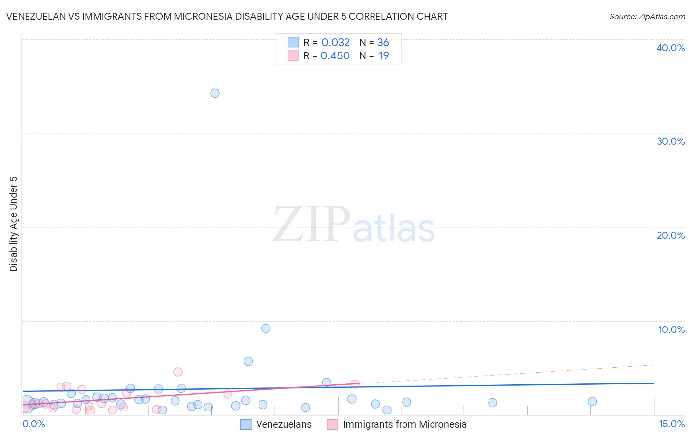Venezuelan vs Immigrants from Micronesia Disability Age Under 5