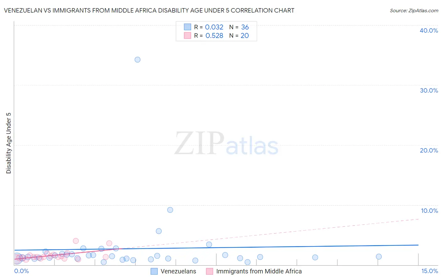 Venezuelan vs Immigrants from Middle Africa Disability Age Under 5
