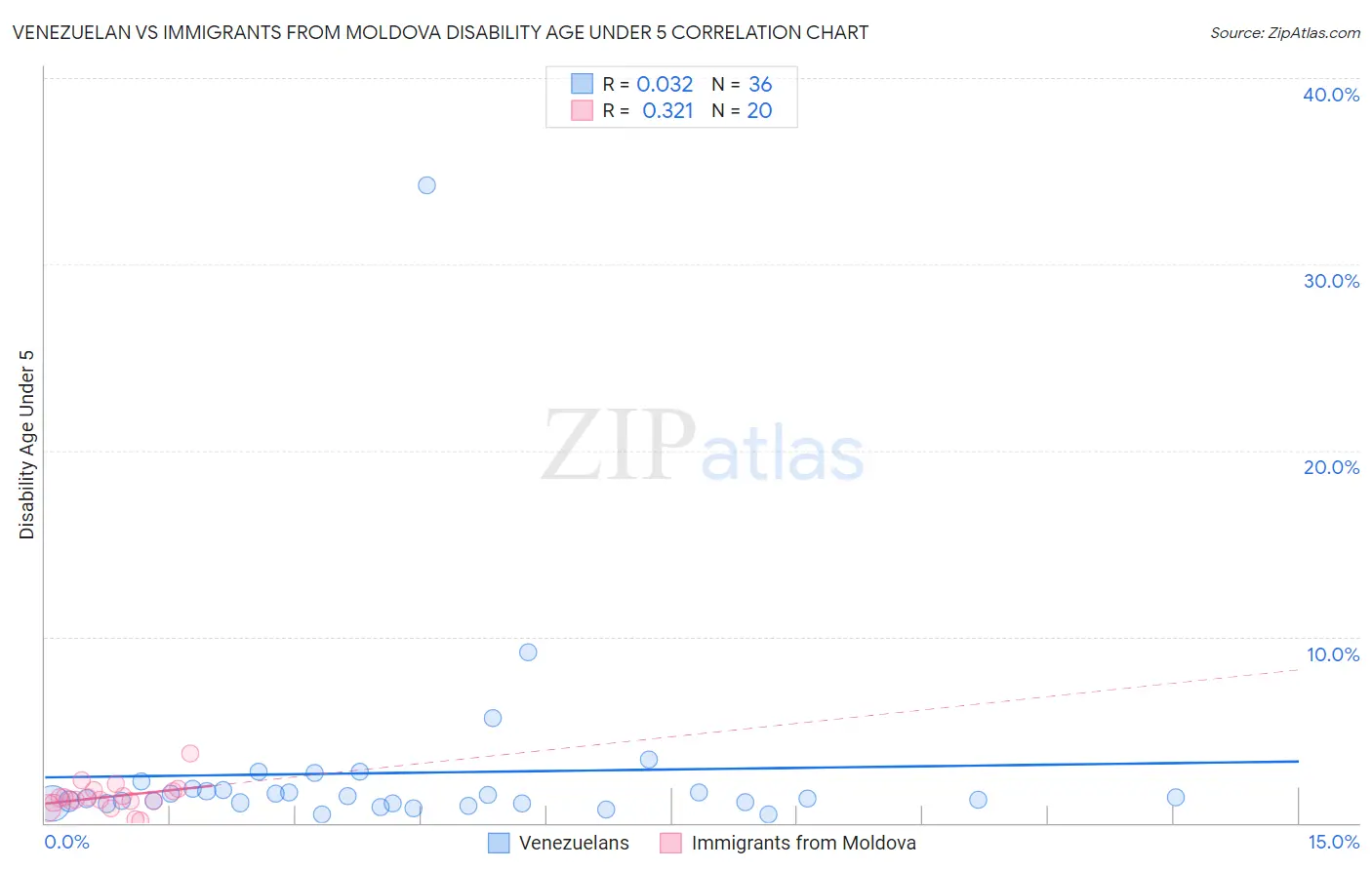 Venezuelan vs Immigrants from Moldova Disability Age Under 5