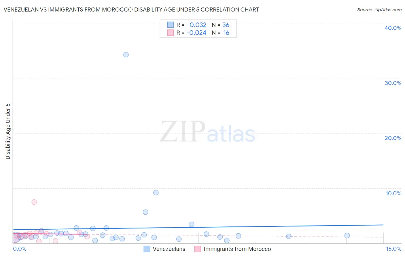 Venezuelan vs Immigrants from Morocco Disability Age Under 5