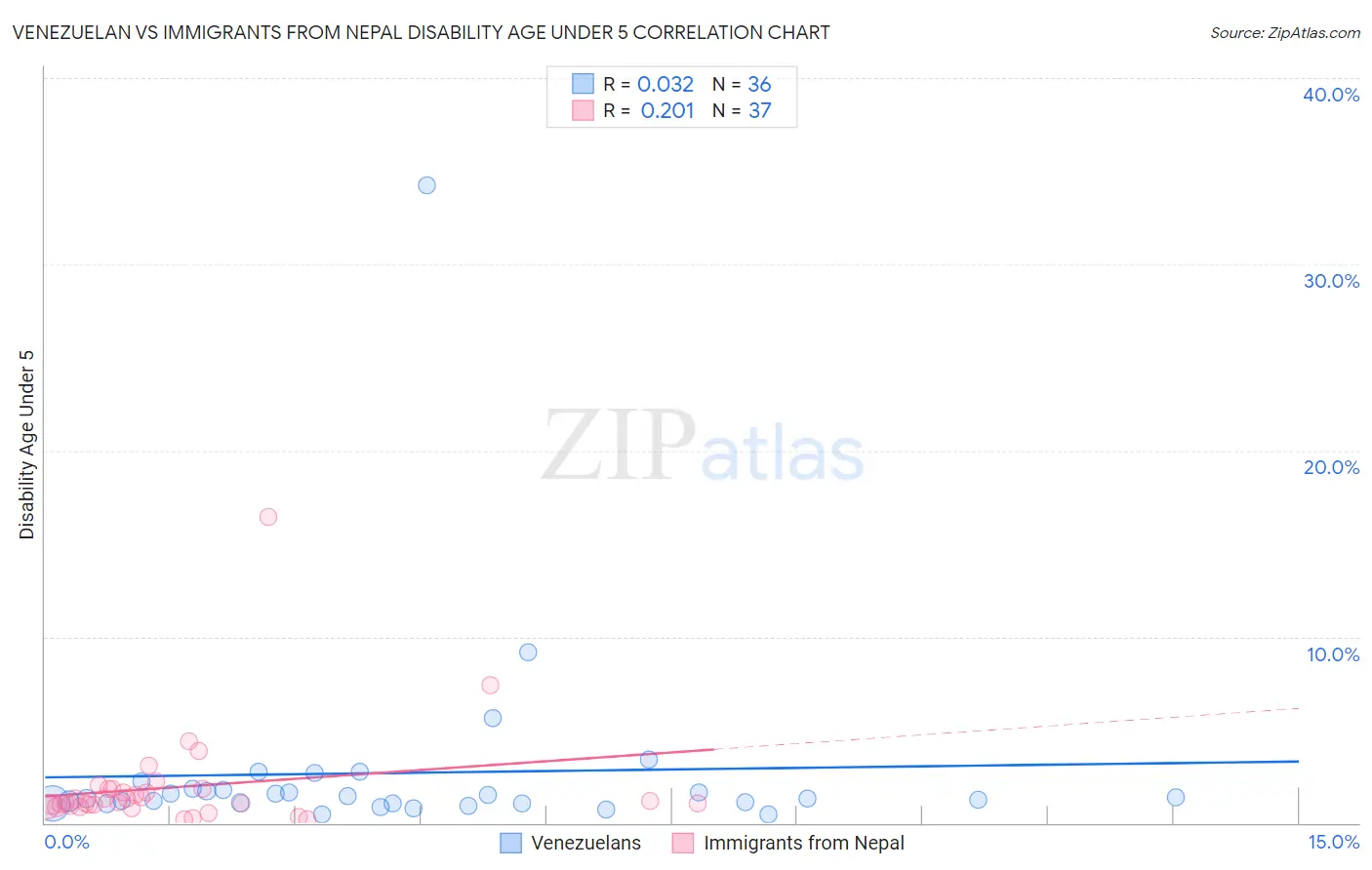 Venezuelan vs Immigrants from Nepal Disability Age Under 5