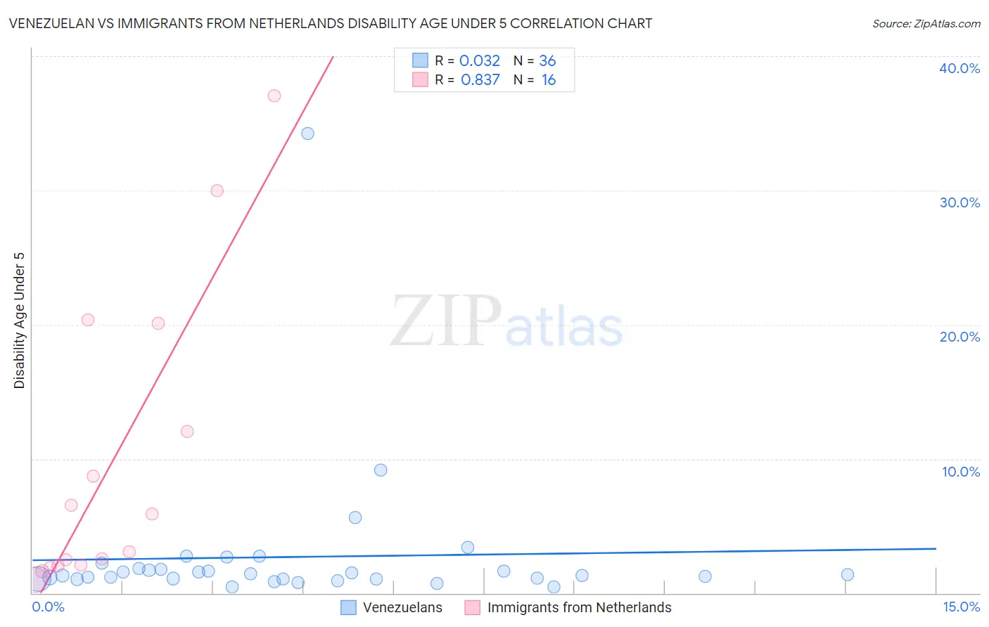Venezuelan vs Immigrants from Netherlands Disability Age Under 5
