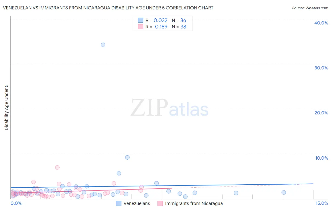 Venezuelan vs Immigrants from Nicaragua Disability Age Under 5