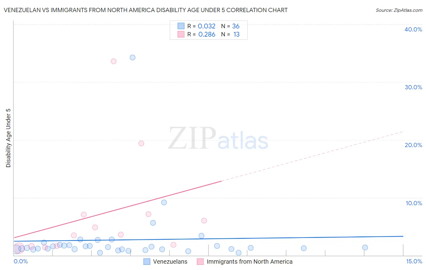 Venezuelan vs Immigrants from North America Disability Age Under 5